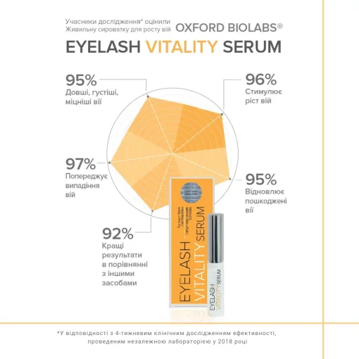 Живильна сироватка для росту вій Eyelash Vitality Serum Oxford Biolabs 3.5 мл
